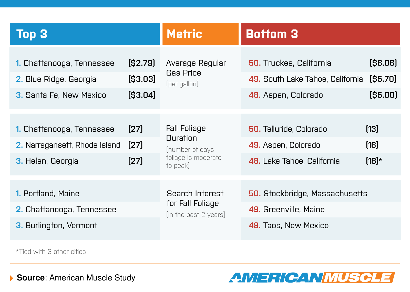 Infographic showing top 3 and bottom 3 cities for fall driving.