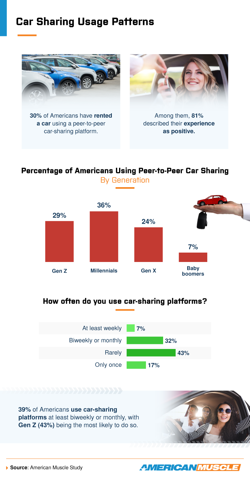 Renting a car