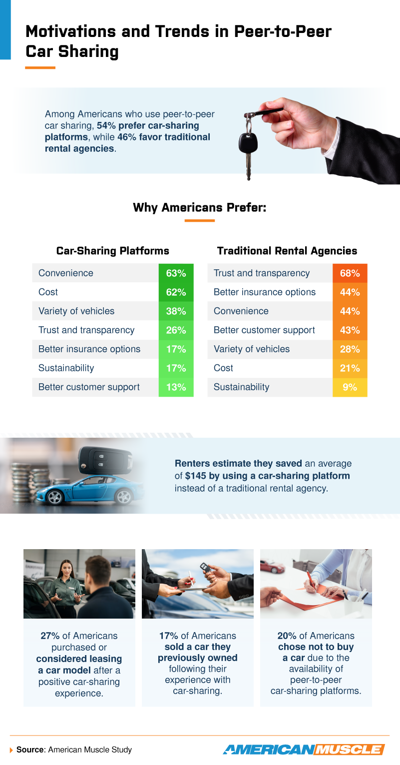 Car sharing preference