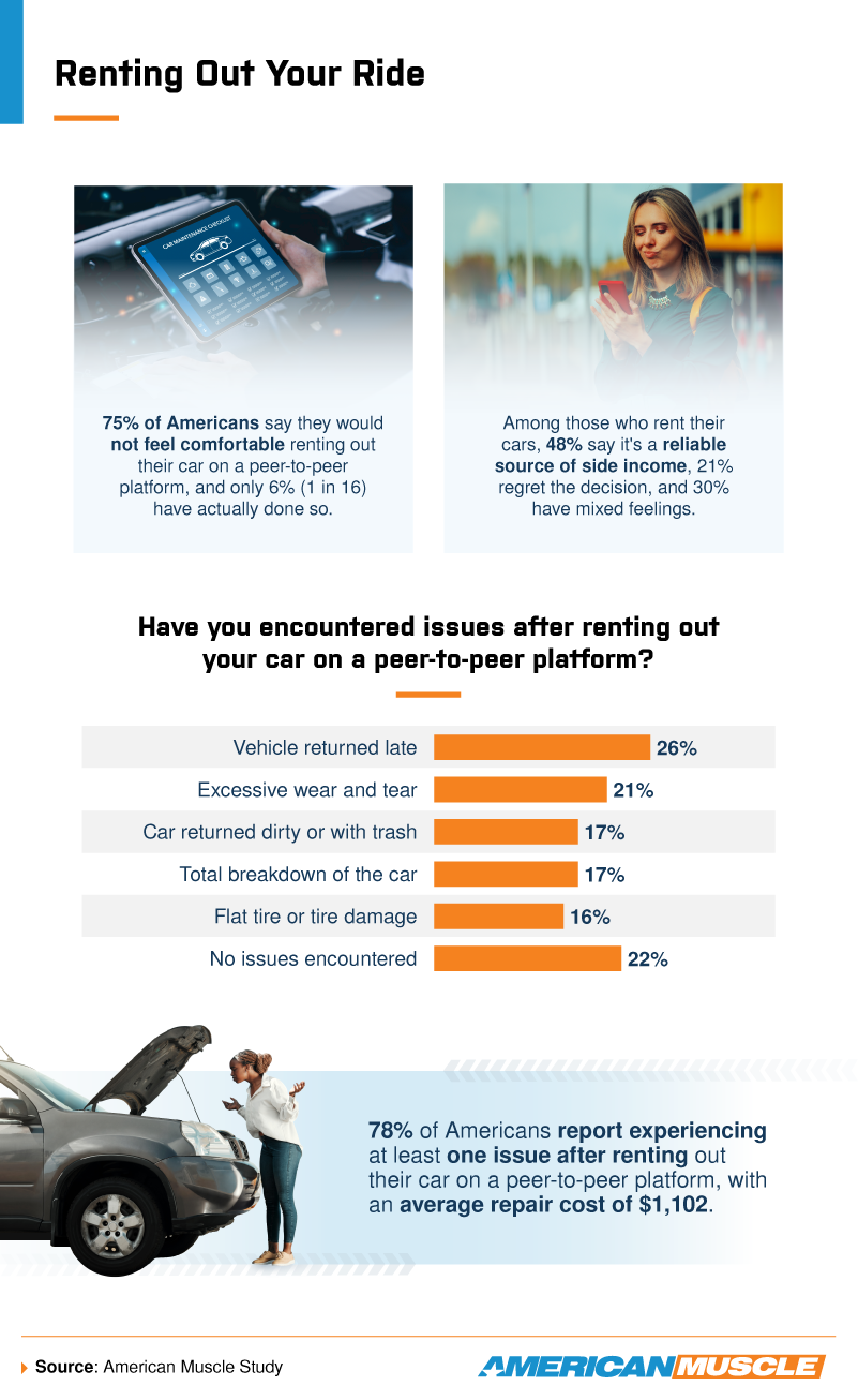 Issues after renting out car